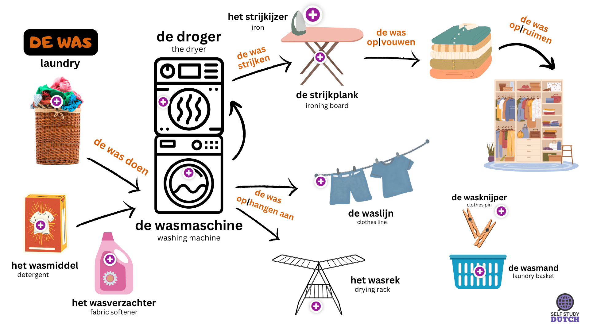 Dutch Vocabulary Mind Maps: Laundry - Self Study Dutch